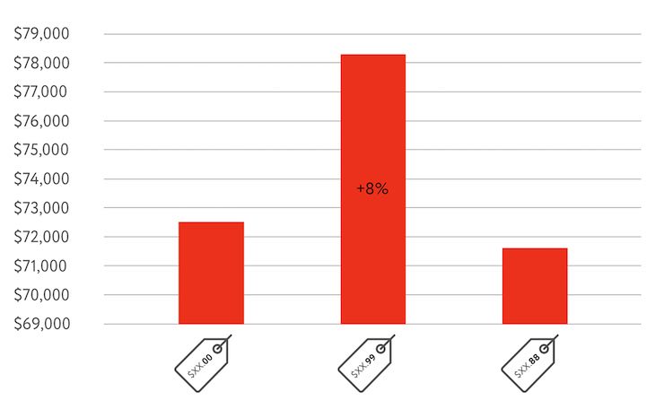 Total sales